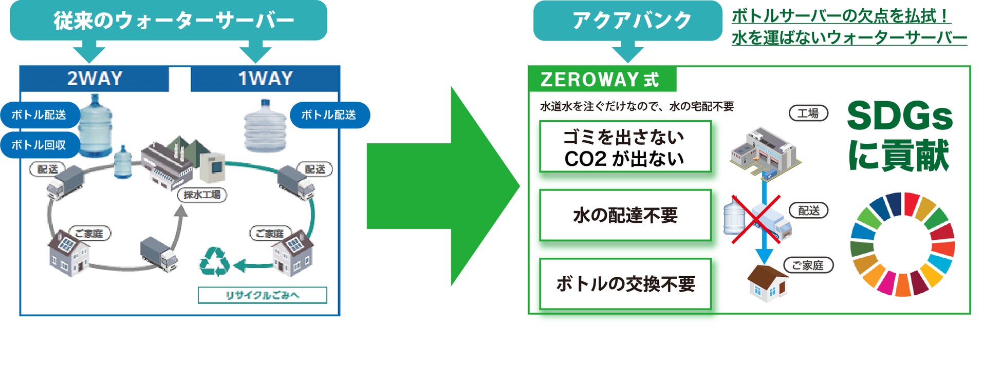 アクアバンクウォーターサーバーのサービスモデル「ZEROWAY」　商標登録完了のお知らせのサブ画像2