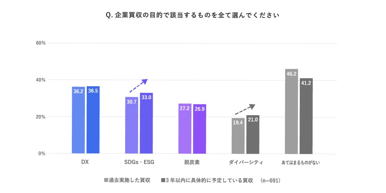 「DX」「脱炭素」を狙った企業買収は今後3年がピーク、トレンドは「SDGs・ESG」「ダイバーシティ」へのサブ画像2