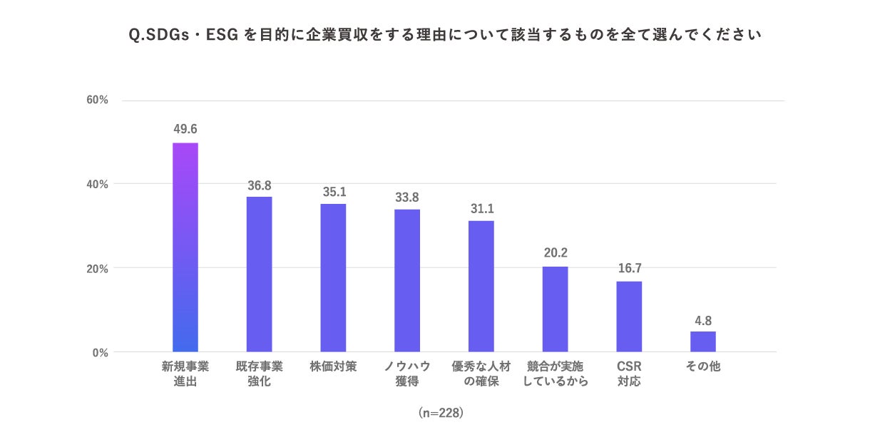 「DX」「脱炭素」を狙った企業買収は今後3年がピーク、トレンドは「SDGs・ESG」「ダイバーシティ」へのサブ画像3