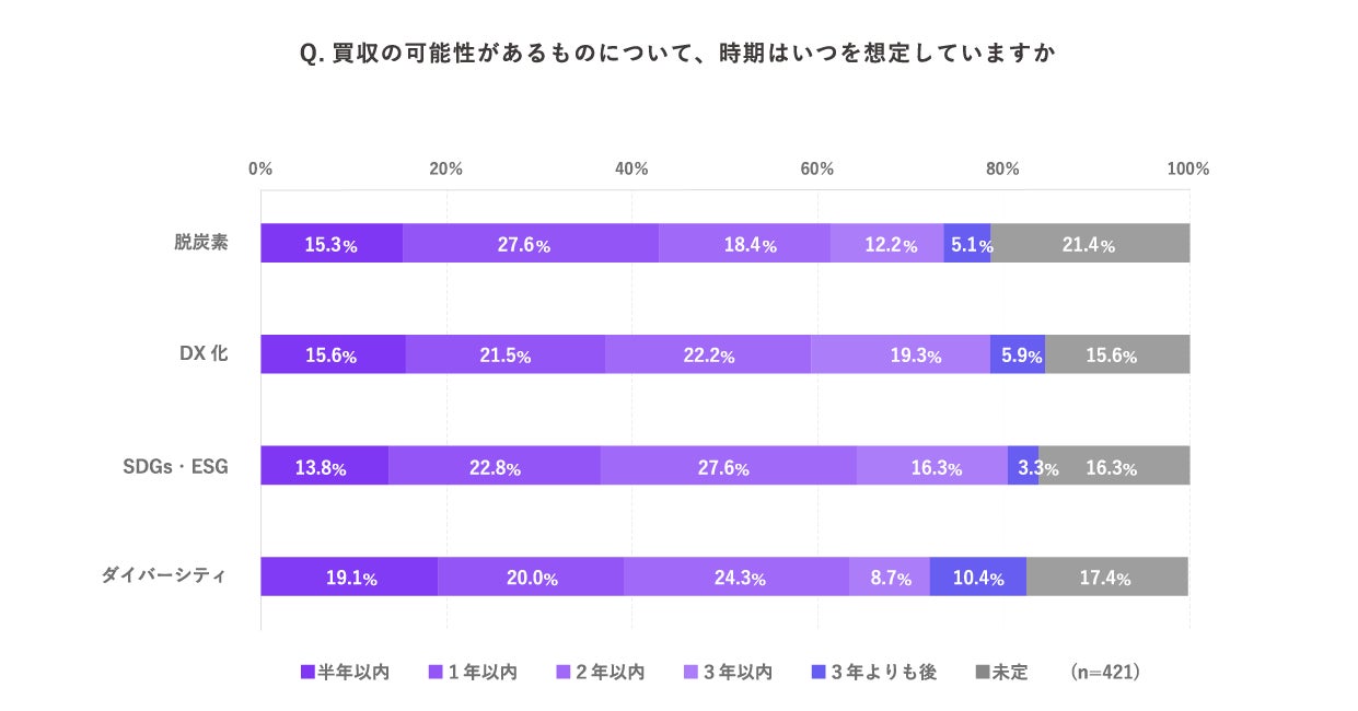 「DX」「脱炭素」を狙った企業買収は今後3年がピーク、トレンドは「SDGs・ESG」「ダイバーシティ」へのサブ画像5