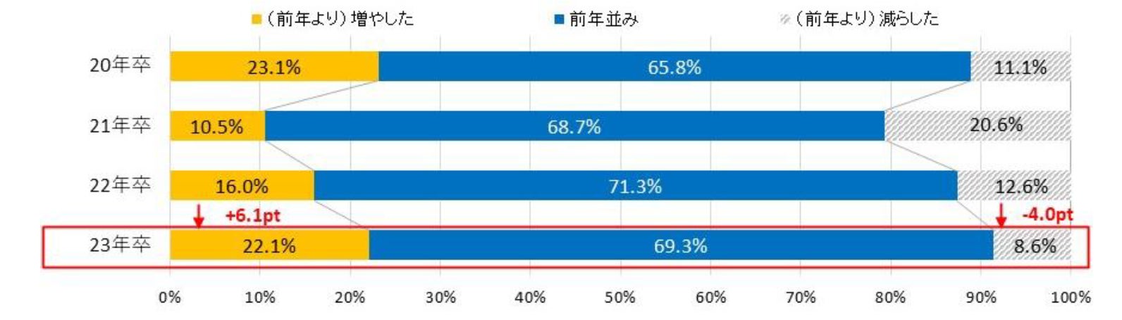 「マイナビ2023年卒企業新卒採用活動調査」を発表のサブ画像2