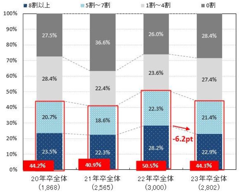 「マイナビ2023年卒企業新卒採用活動調査」を発表のサブ画像3