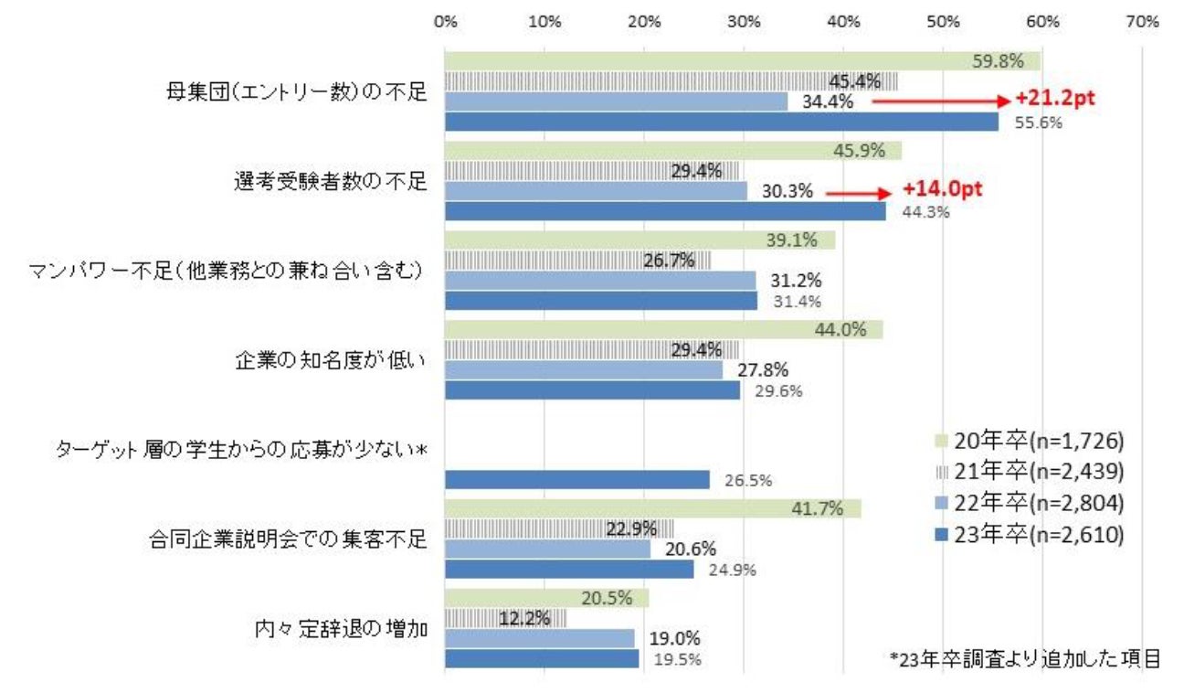 「マイナビ2023年卒企業新卒採用活動調査」を発表のサブ画像4