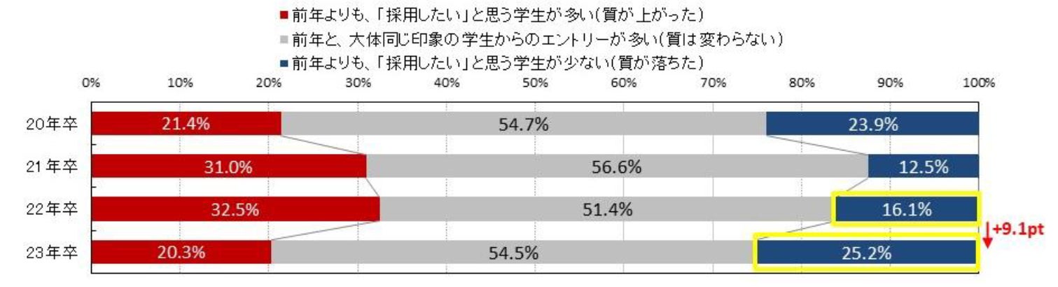 「マイナビ2023年卒企業新卒採用活動調査」を発表のサブ画像5