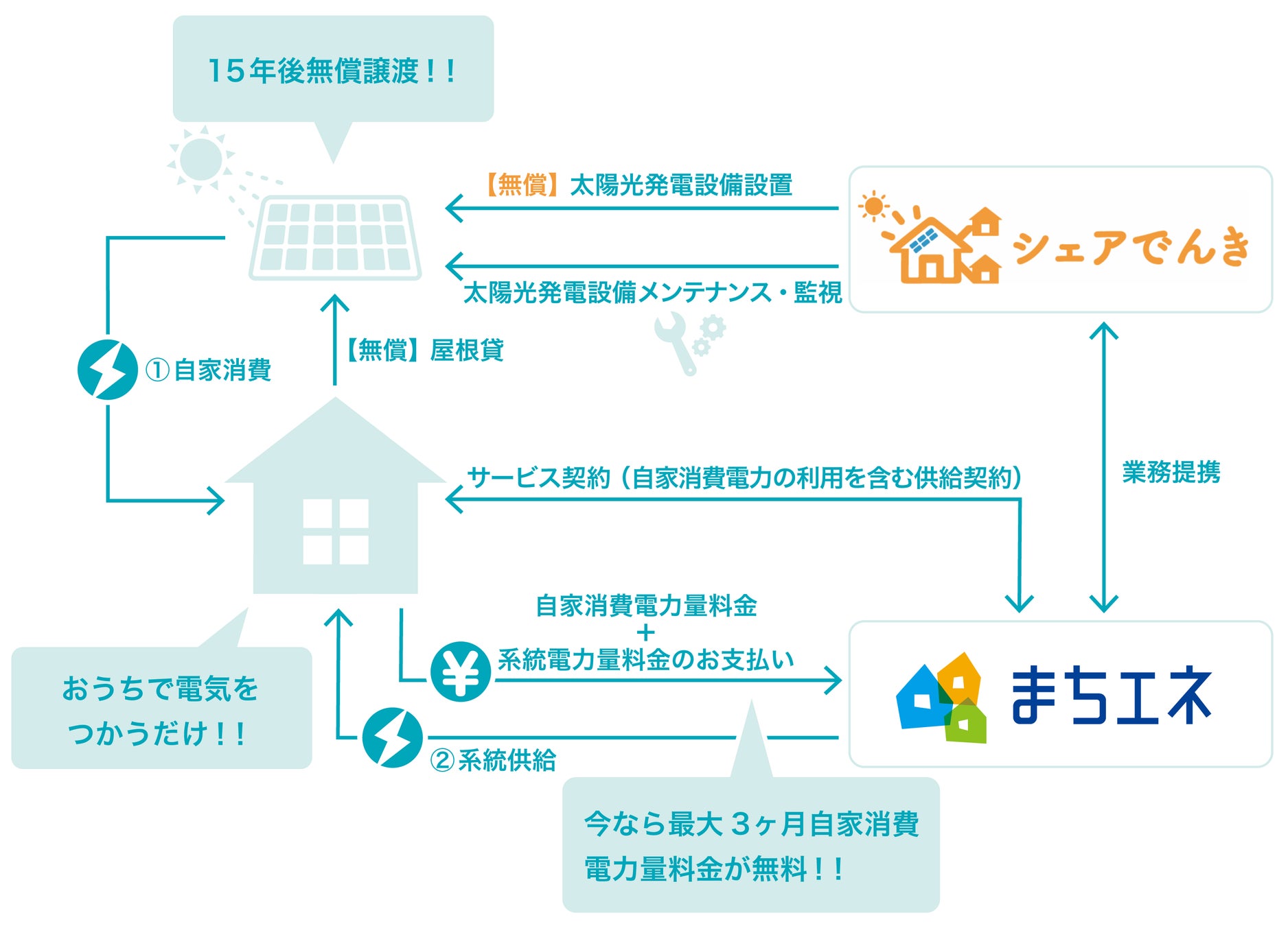シェアでんきを運営するシェアリングエネルギーがMCリテールエナジーと業務提携し、太陽光発電設備が0円で設置できる戸建て住宅向け電力プランを提供開始のサブ画像3_出所：MCリテールエナジー
