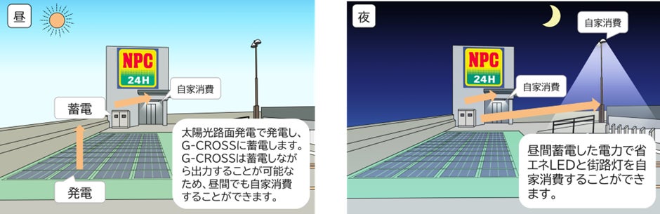MIRAI-LABOと東京建物グループの日本パーキングが実証検証開始のサブ画像2_自律型エネルギーシステムの運用イメージ