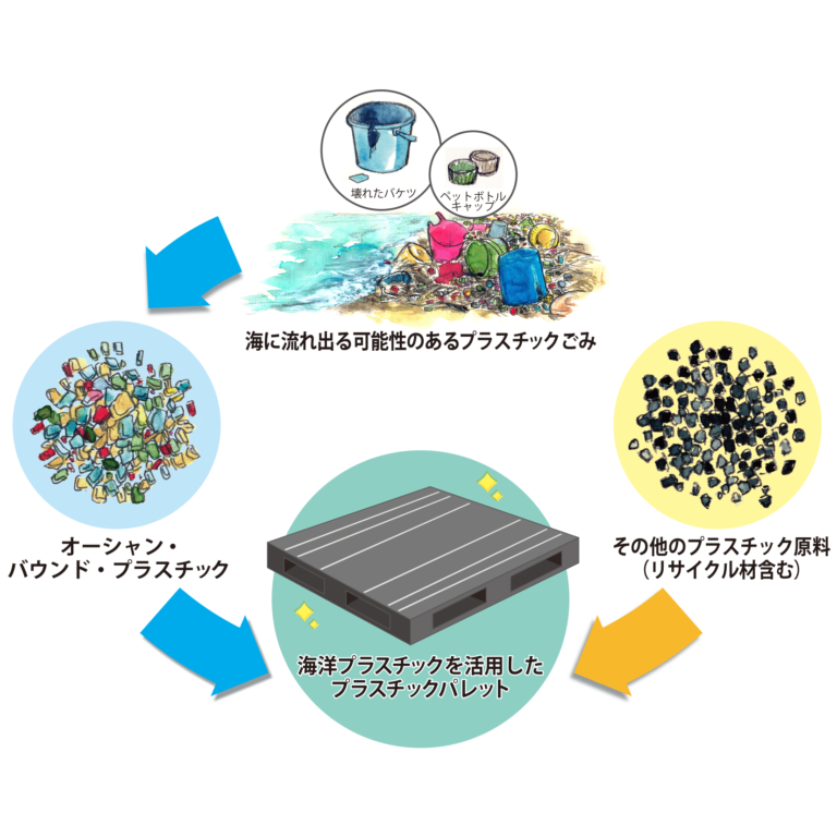 化粧品業界初・製品の輸送に使用する物流資材として海洋プラスチックをアップサイクルしたリサイクルパレットを導入のメイン画像