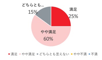 【建設テックのクラッソーネ、空き家対策に関する自治体連携実績が30自治体を突破】解体費用シミュレーター利用は累計16,000件超、危険空き家除却の実例ものサブ画像4_Q2 解体費用シミュレーターに対して、 総合的にどのくらい満足していますか