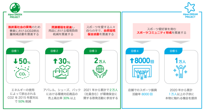 スポーツの力で環境を変えていく　アルペングループ、「スポーツが溢れる未来」に向けて2027年までの新サステイナビリティ目標を設定のメイン画像