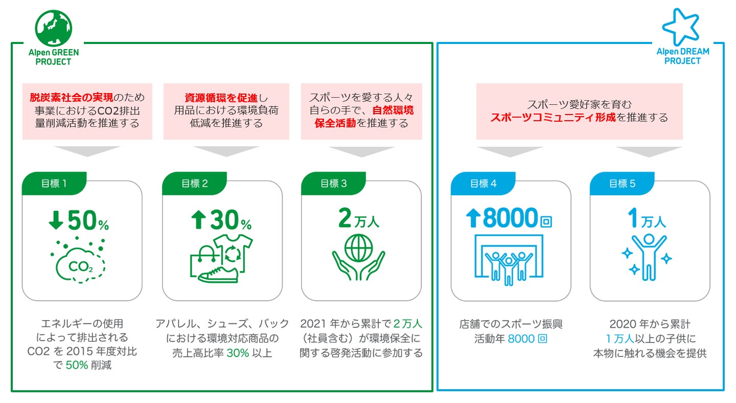 スポーツの力で環境を変えていく　アルペングループ、「スポーツが溢れる未来」に向けて2027年までの新サステイナビリティ目標を設定のサブ画像1