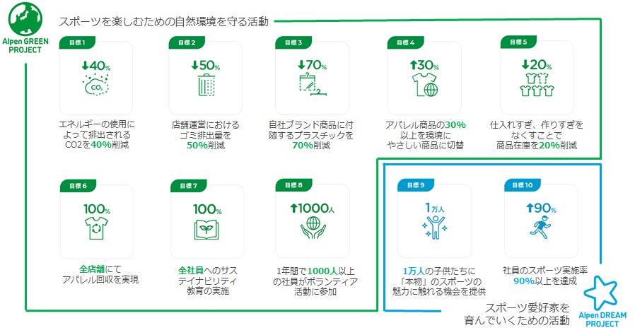 スポーツの力で環境を変えていく　アルペングループ、「スポーツが溢れる未来」に向けて2027年までの新サステイナビリティ目標を設定のサブ画像2