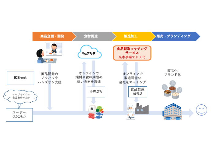 ICS-net株式会社が東京都のフードテックを活用した食のアップサイクル促進事業に採択されましたのメイン画像