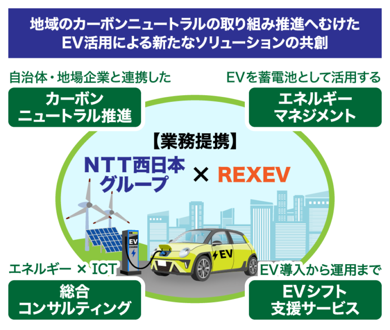 NTT西日本グループとの資本および業務提携についてのメイン画像