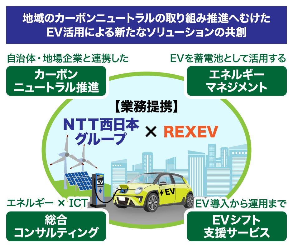 NTT西日本グループとの資本および業務提携についてのサブ画像1