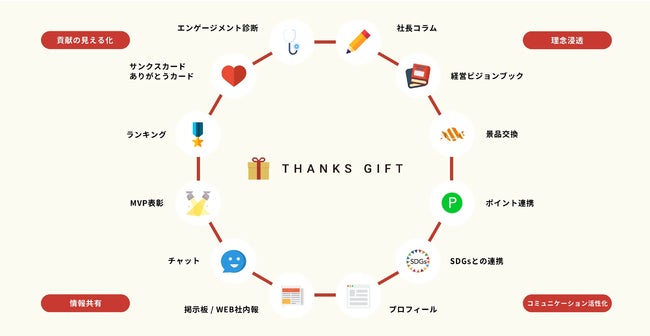 エンゲージメントプラットフォーム「THANKS GIFT」が「LINE WORKS」と連携開始のサブ画像2