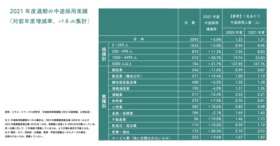 【SalesNow DBレポート】中途採用実施企業8,945社の企業リストを更新のサブ画像2