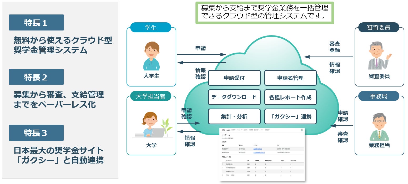 「諦めなくていい社会」の実現を目指し奨学金領域をDXする『ガクシー』シリーズ展開のSCHOLが1億円の資金調達を実施のサブ画像3