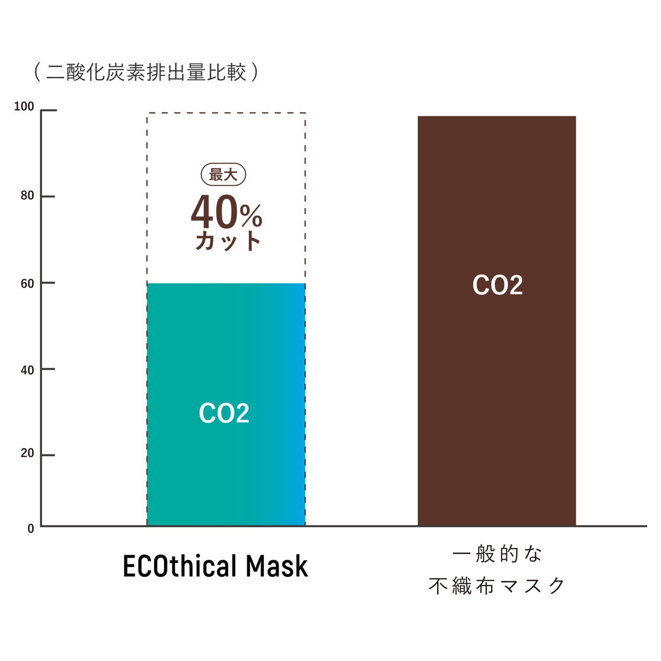 【マスクメーカーが掲げるSDGsプロジェクト】コロナ禍における“マスクがもたらす環境問題”に終止符。日本初の99％植物由来のサステナブルな不織布を使用した「ECOthicalMask」のサブ画像10