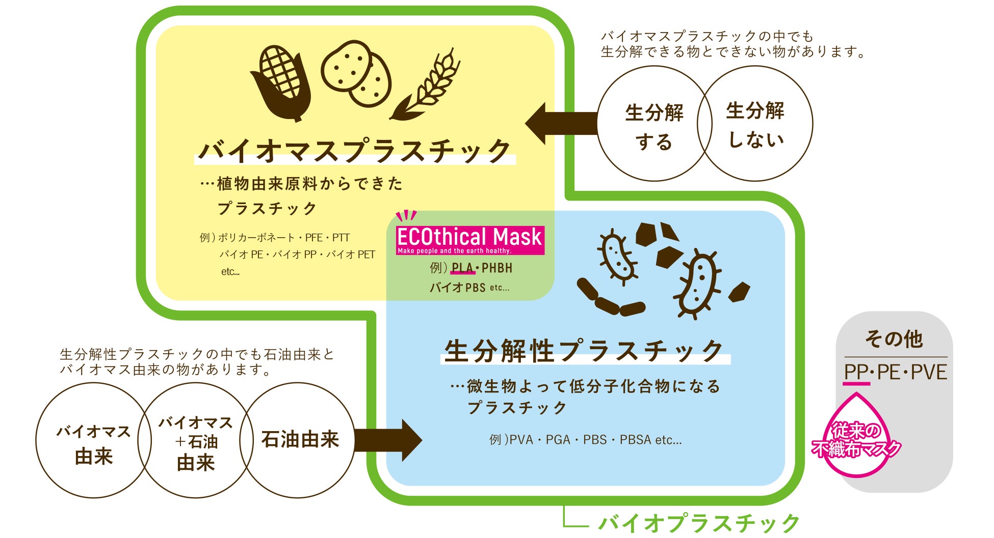 【マスクメーカーが掲げるSDGsプロジェクト】コロナ禍における“マスクがもたらす環境問題”に終止符。日本初の99％植物由来のサステナブルな不織布を使用した「ECOthicalMask」のサブ画像7