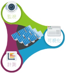 【再エネの発電効率化を実現】太陽光発電の課題解決＆スマート運用を促進する「SPV（Solar Plants Viewer）」が全国100カ所へ導入突破！いちごECOエナジー社でも導入のサブ画像4