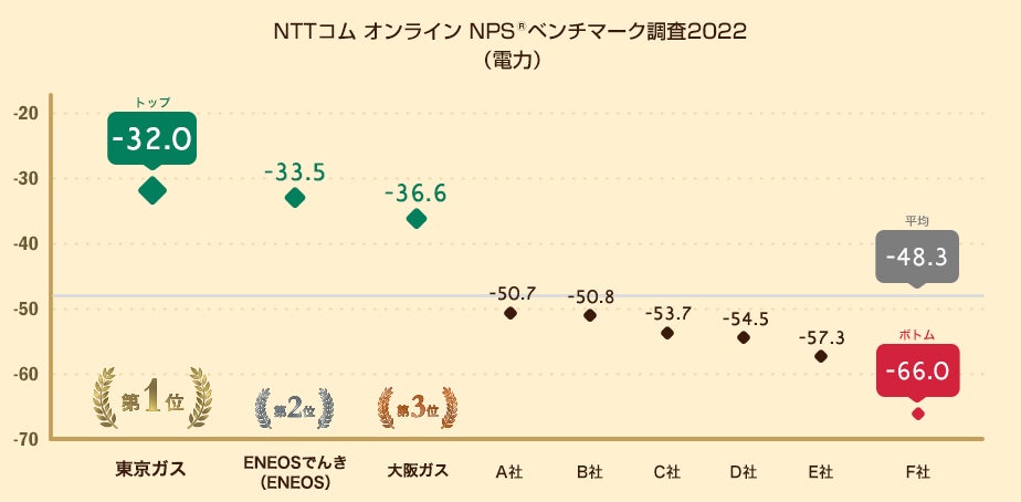 NTTコム オンライン、電力業界を対象にしたNPS®ベンチマーク調査2022の結果を発表。NPS®1位は東京ガスのサブ画像1