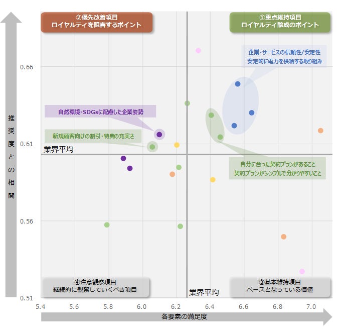 NTTコム オンライン、電力業界を対象にしたNPS®ベンチマーク調査2022の結果を発表。NPS®1位は東京ガスのサブ画像2_図：業界全体のロイヤルティ要因分析（ドライバーチャート）