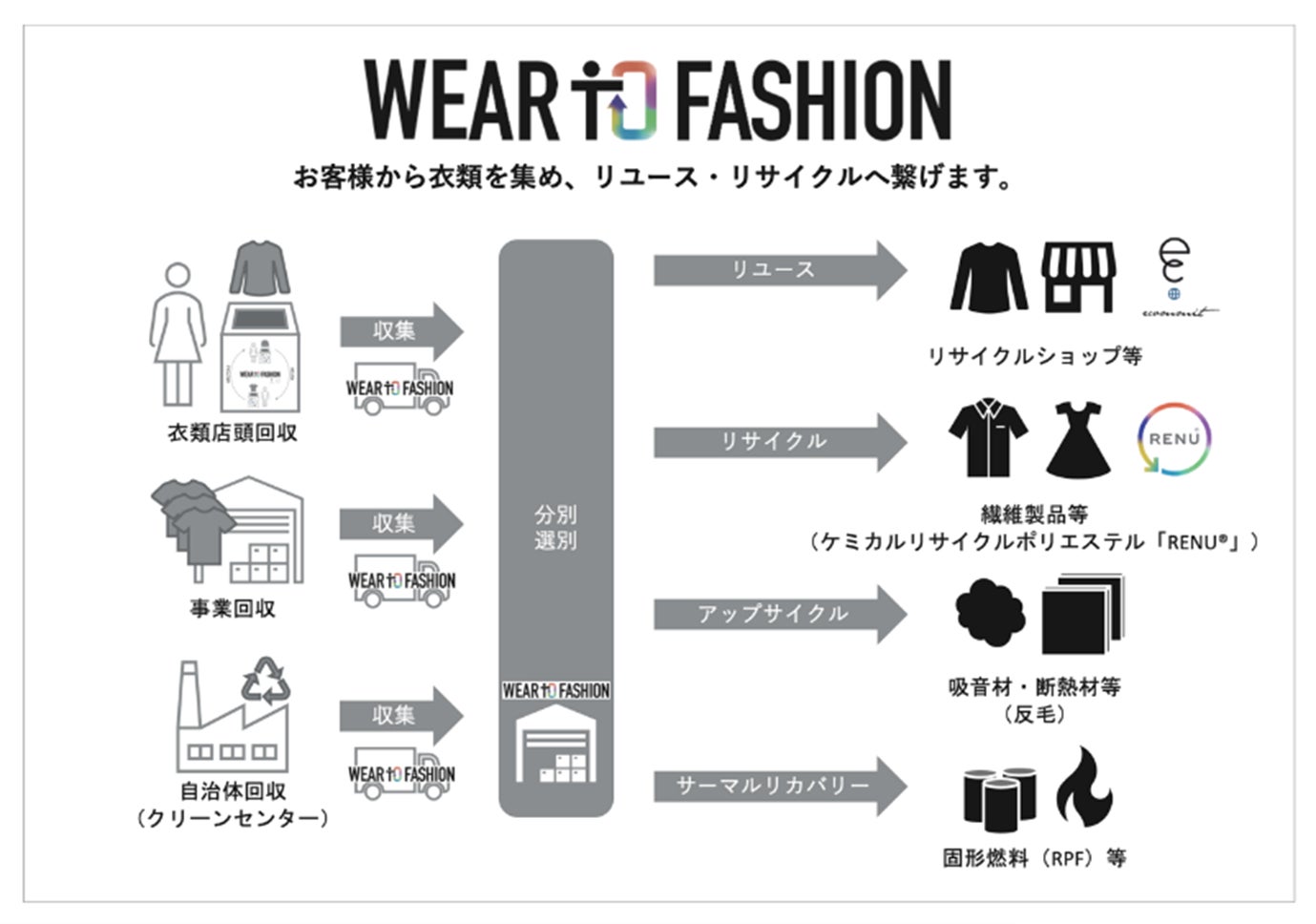 伊藤忠とエコミットが共同で展開するファッションのリユース・リサイクルプロジェクト『Wear to Fashion』に老舗ウールメーカーの三星毛糸が参画のサブ画像3