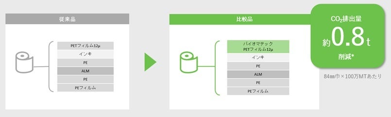 大日本印刷 「ライフサイクルCO2認証システム」で医療・医薬向けパッケージの算定を開始のサブ画像4_削減量効果可視化例
