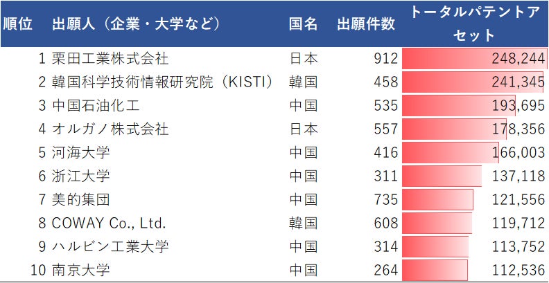 【社会課題レポート】「水処理・淡水化技術」の特許競争力トップは日本企業！国別の総合スコアは中国・韓国には及ばず　～水に関する社会課題の解決、SDGsの実現～ のサブ画像1_表1. 2010-2019年間の「水処理・淡水化技術」に関するトータルパテントアセット上記企業10社