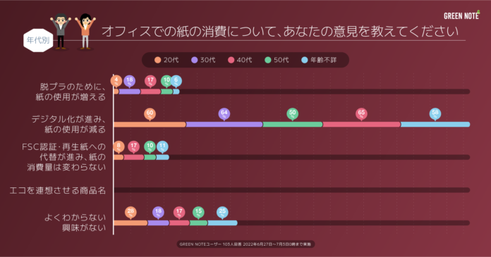 【SDGs】オフィスでの紙の消費、今後増えるとの予想も？｜市場調査レポートのメイン画像