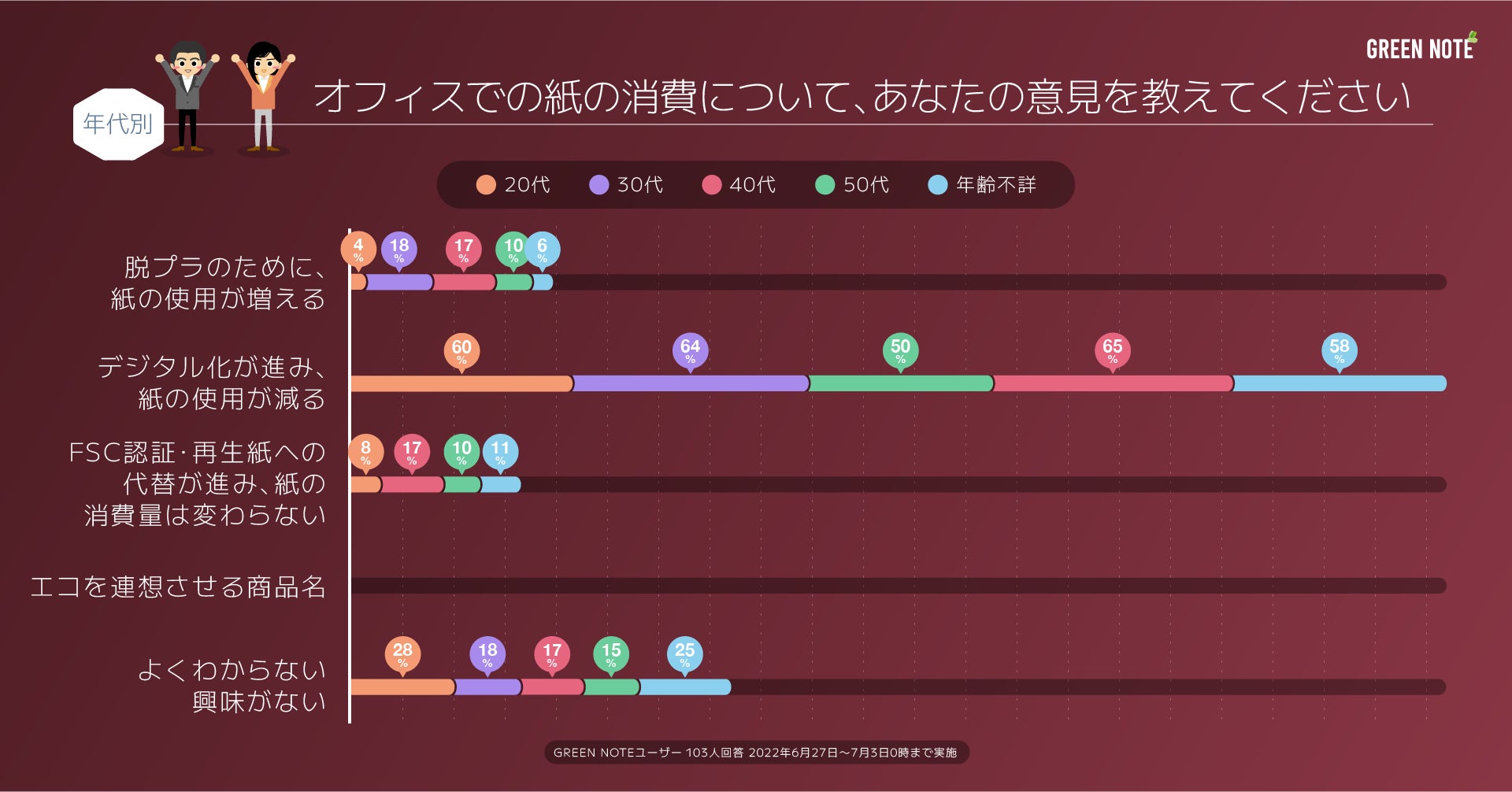 【SDGs】オフィスでの紙の消費、今後増えるとの予想も？｜市場調査レポートのサブ画像1