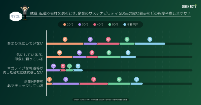 【SDGs】サステナブル企業が採用で狙うべきは30代転職者？！採用におけるサステナビリティへの世代別の関心度｜市場調査レポートのメイン画像