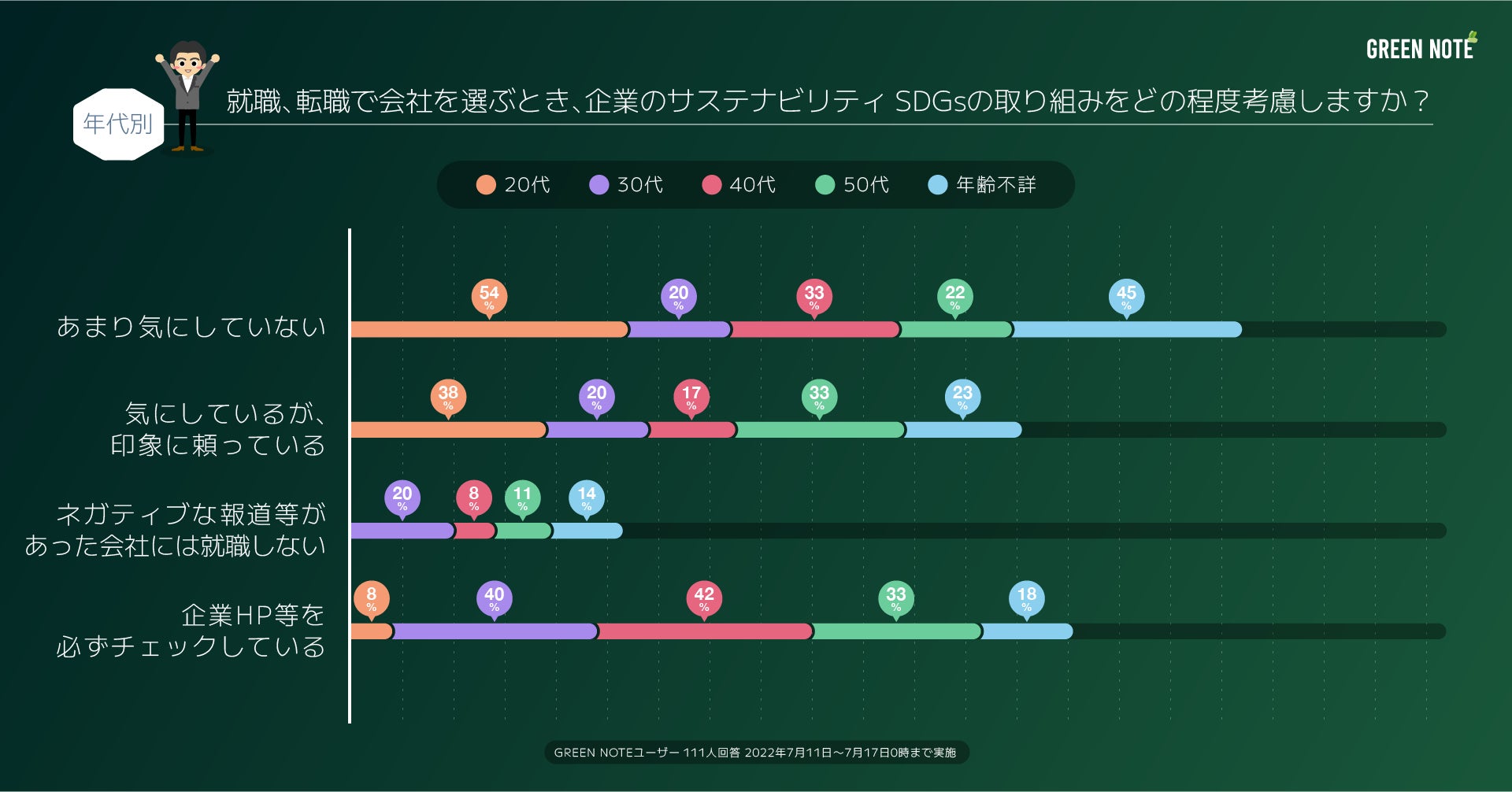 【SDGs】サステナブル企業が採用で狙うべきは30代転職者？！採用におけるサステナビリティへの世代別の関心度｜市場調査レポートのサブ画像1