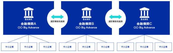 オリコ、コザ信用金庫と経営支援プラットフォーム「Big Advance」会員企業向け職域フリーローンを提供開始　　　　　　　　　　　　のサブ画像1