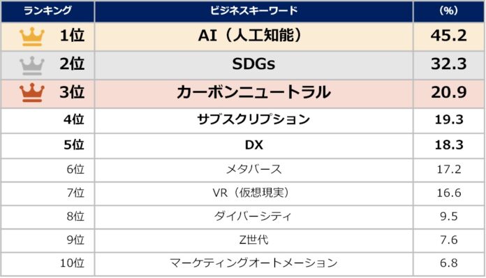 【7月20日は「中小企業の日」】中小企業が注目するビジネスキーワード、第１位は？のメイン画像