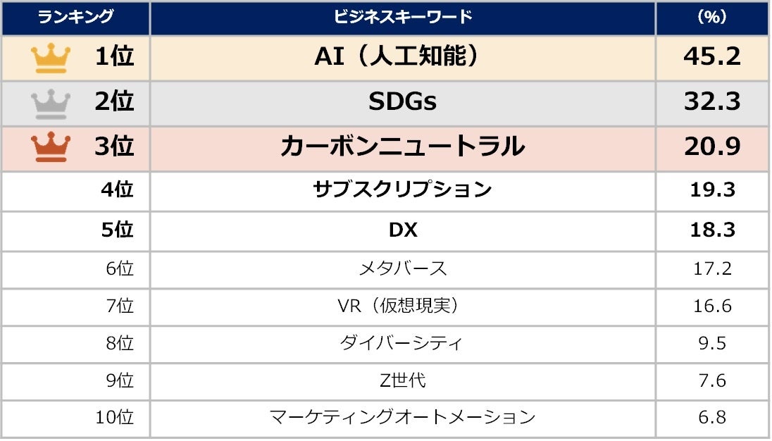 【7月20日は「中小企業の日」】中小企業が注目するビジネスキーワード、第１位は？のサブ画像1