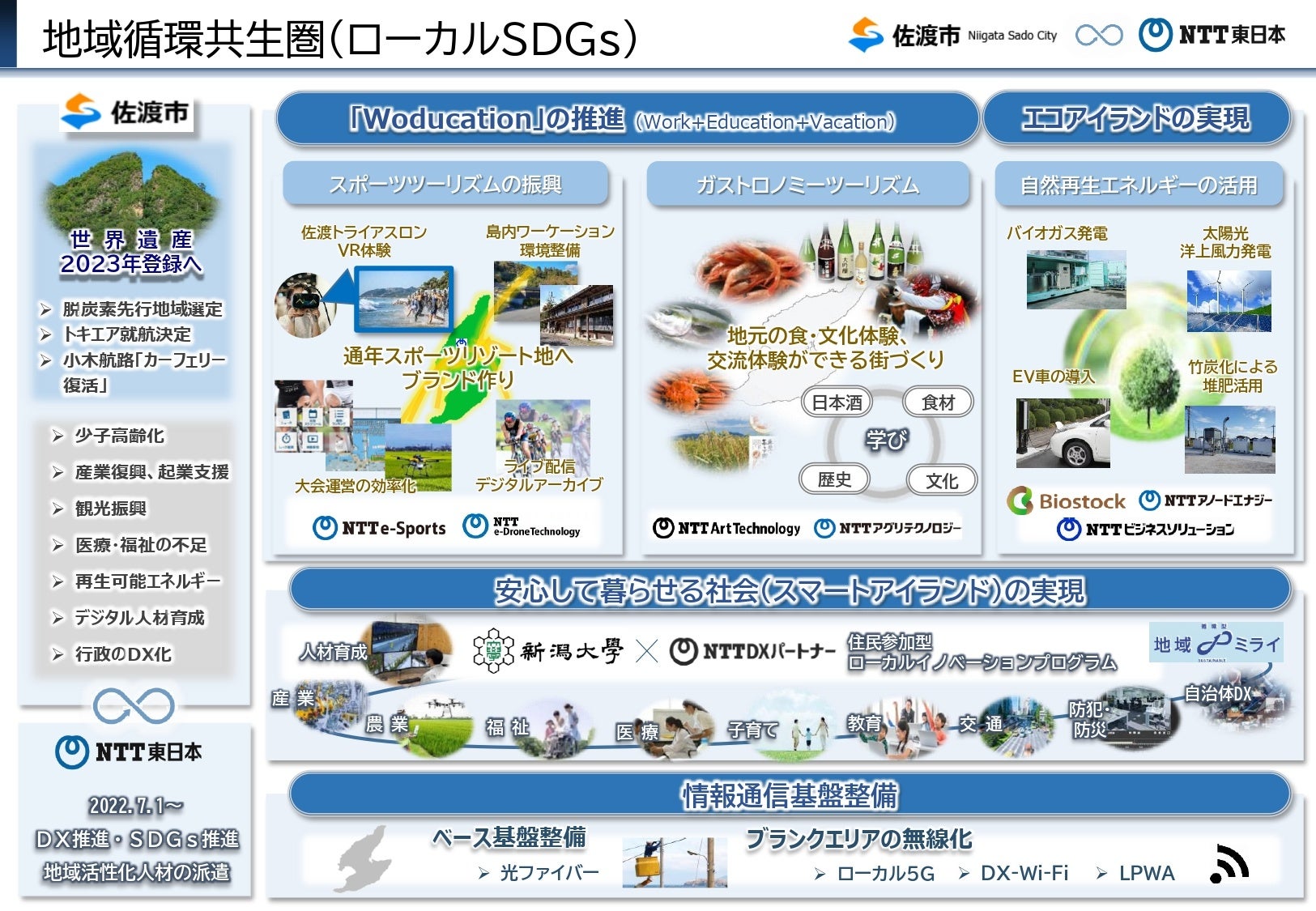 地域循環共生圏実現に向けた佐渡市と東日本電信電話株式会社との連携協定の締結についてのサブ画像2