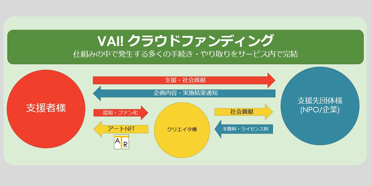 Web3型の新しいクラウドファンディング「VAI! クラウドファンディング」のベータ版サービス提供開始のサブ画像3