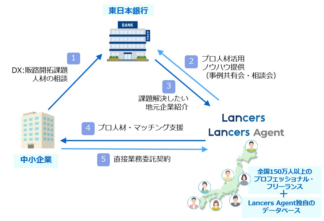 ランサーズ、首都圏に展開する東日本銀行と業務提携を開始のサブ画像2