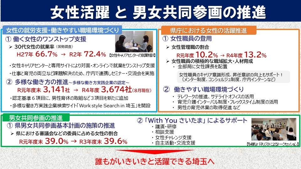 埼玉県大野知事　就任３年間の主な成果についての報告のサブ画像6_女性活躍と男女共同参画の推進