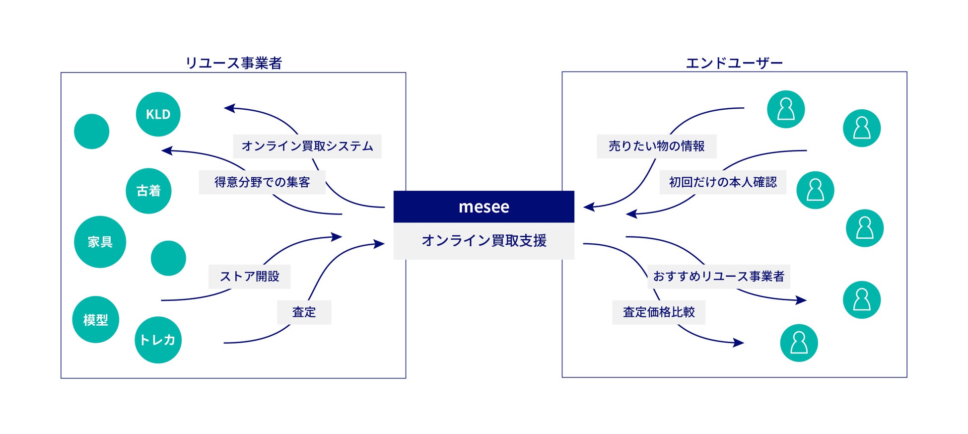 KLD、リユースプラットフォームサービス「mesee（ミーシー）」のβ版をリリースのサブ画像6