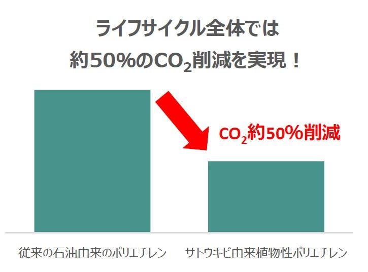 CO2 50％（本州1周分）削減(※1) サトウキビ由来の植物性ポリエチレン素材使用 業界初エコマーク取得の耐切創性手袋「カットガードV」シリーズ 新発売のサブ画像1
