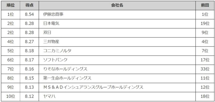 「Gomez ESGサイトランキング2022」の発表についてのメイン画像