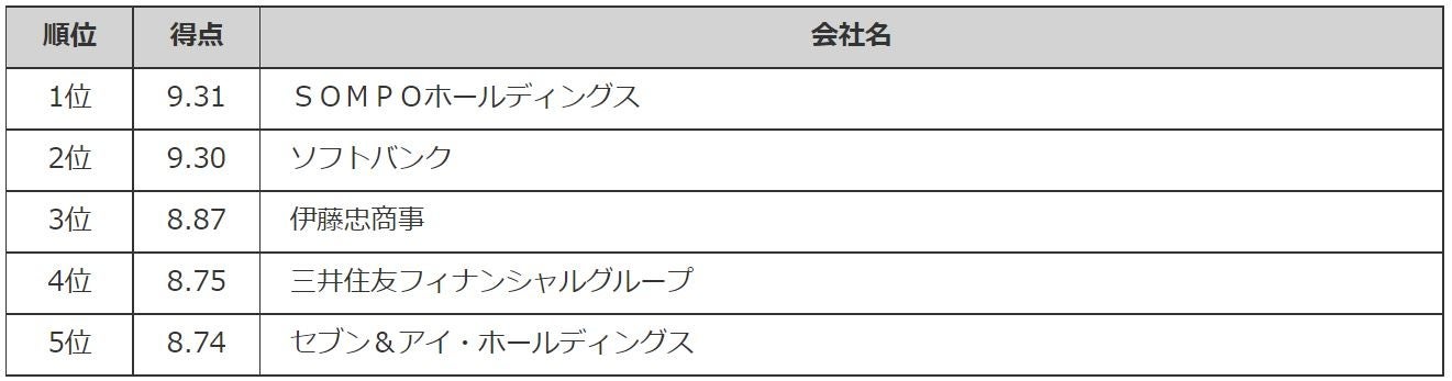 「Gomez ESGサイトランキング2022」の発表についてのサブ画像3