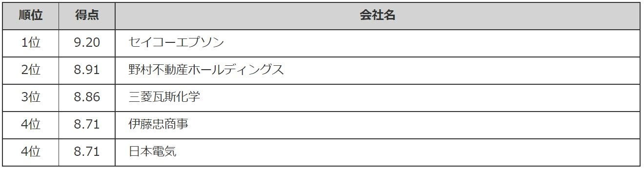 「Gomez ESGサイトランキング2022」の発表についてのサブ画像4