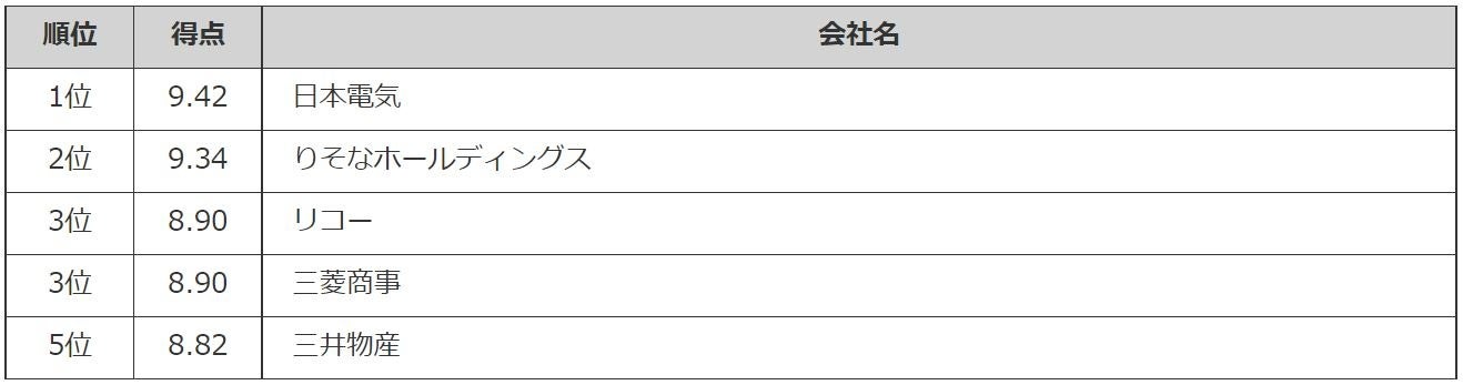 「Gomez ESGサイトランキング2022」の発表についてのサブ画像5