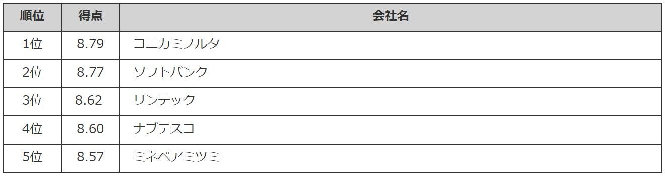 「Gomez ESGサイトランキング2022」の発表についてのサブ画像6