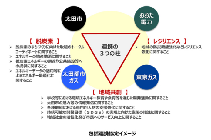 太田市、おおた電力、太田都市ガス、東京ガスの4者で「太陽光ＰＰＡ事業」および「市庁舎空調設備の省エネルギー化」の共同検証に関する基本合意書を締結のメイン画像