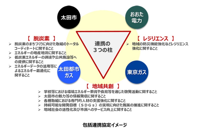 太田市、おおた電力、太田都市ガス、東京ガスの4者で「太陽光ＰＰＡ事業」および「市庁舎空調設備の省エネルギー化」の共同検証に関する基本合意書を締結のサブ画像1