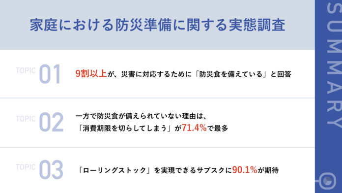 SDGsに関心が高いママは、どのくらい防災対策している？　防災食を備えている割合はなんと9割以上、一方で「消費期限が切れる」など悩みものメイン画像